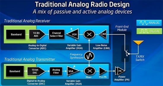 IDF 2012: Moore's Law Radio