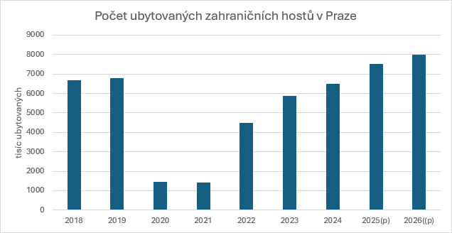 Počet ubytovaných turistů