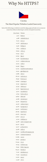 Seznam 50 nejnavštěvovanějších stránek v Česku, které nepoužívají HTTPS