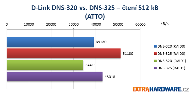 D-Link NAS Duel ATTO