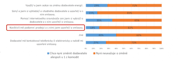 Uvažujete o změně dodavatele elektřiny nebo plynu?