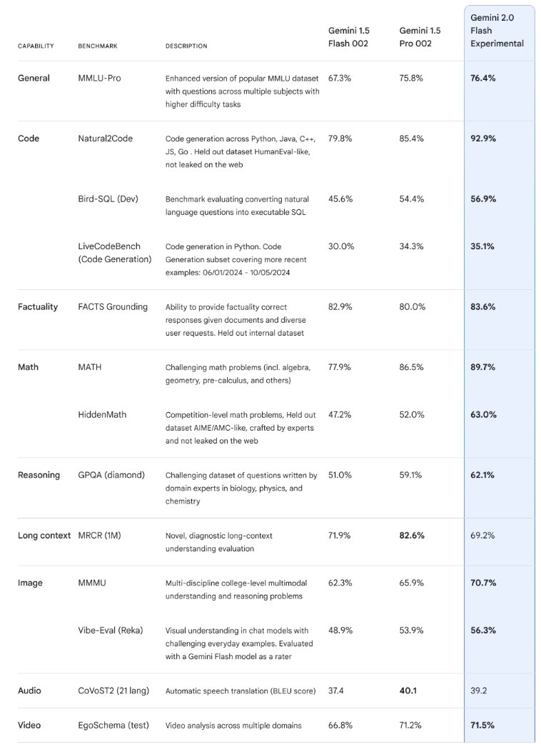 Gemini 2.0 je chytřejší a lepší ve všech ohledech