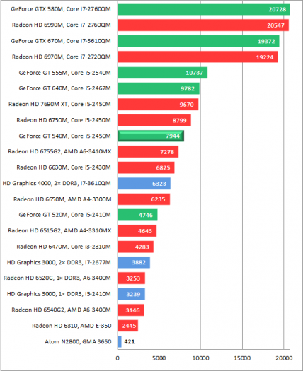 Dell XPS 15 L502x - screenshoty a grafy