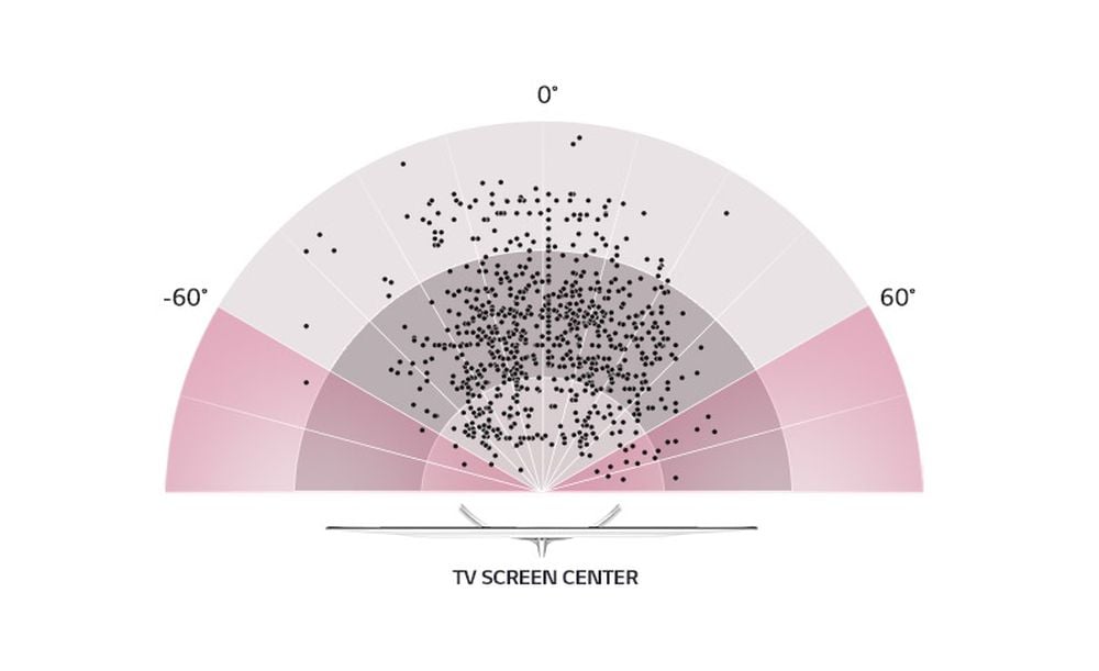 Podle průzkumu se přibližně 60 % lidí dívá na TV pod určitým úhlem, nikoliv rovně (kolmo). LG Nano Cell TV poskytuje přesné barvy i při sledování pod úhlem 60 stupňů. (Zdroj: Ipsos, Studie sledování televizoru provedená v USA/Francii (2017)