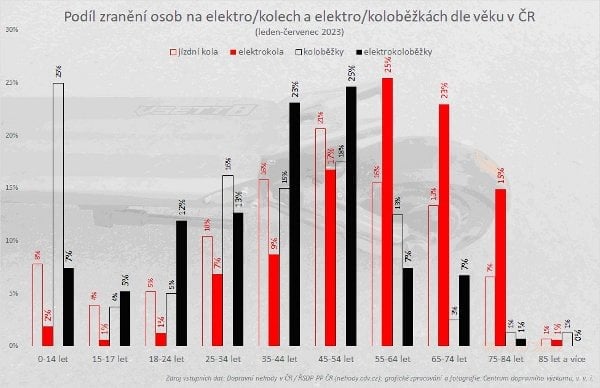 Zajímavé rozdíly mezi elektrokoloběžkami a elektrokoly zachycuje graf Centra dopravního výzkumu (CDV). Zatímco u elektrokoloběžek se nejčastěji zraní mladší lidé, u elektrokol ošetřují zdravotníci zejména ty starší. Podíl zraněných ve věku do 24 let tvoří u elektrokoloběžek 24 %, zatímco u elektrokol 4 %. Podíl zraněných ve věku 55 a více let tvoří u elektrokoloběžek 15 %, zatímco u elektrokol 64 %.