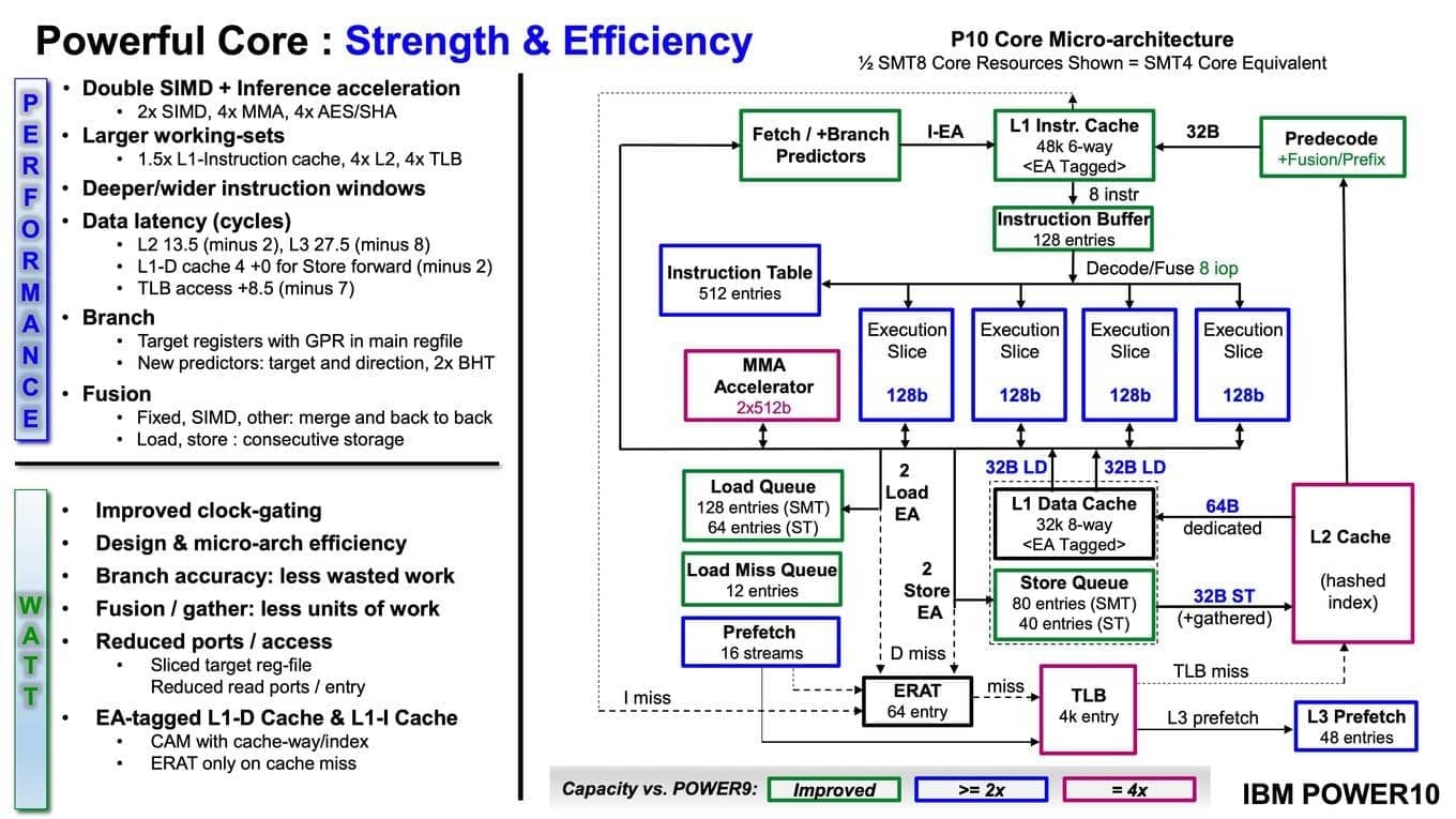 Prezentace IBM Power10 na HotChips 32 zdroj HardwareLuxx 33