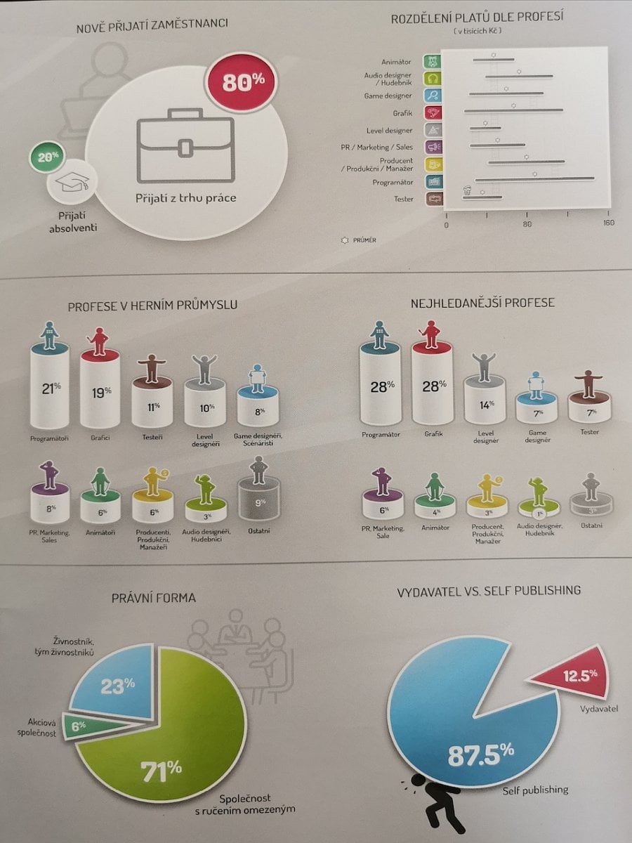 Český herní průmysl v roce 2019