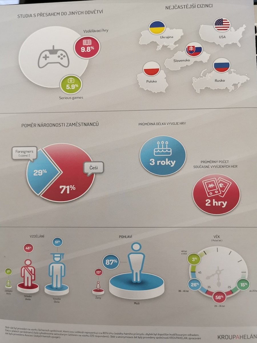 Český herní průmysl v roce 2019