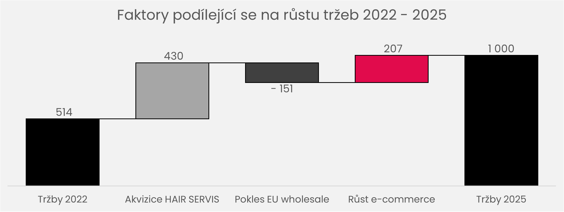 Faktory podílející se na růstu tržeb Bezvavlasy v letech 2022 až 2025