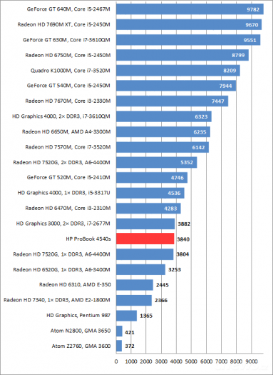 HP ProBook 4540s – screenshoty a grafy