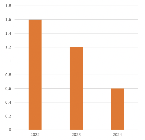 Nárůst počtu mladistvých mimo školu i zaměstnání v důsledku poklesu reálné mzdy v letech 2022 - 2024