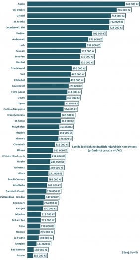 Autor: Savills Nejdražší lyžařská střediska pro rok 2025