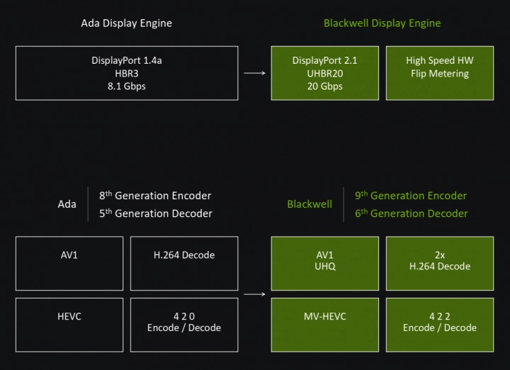 Autor: Nvidia Nvidia Blackwell - obrazový výstup a video