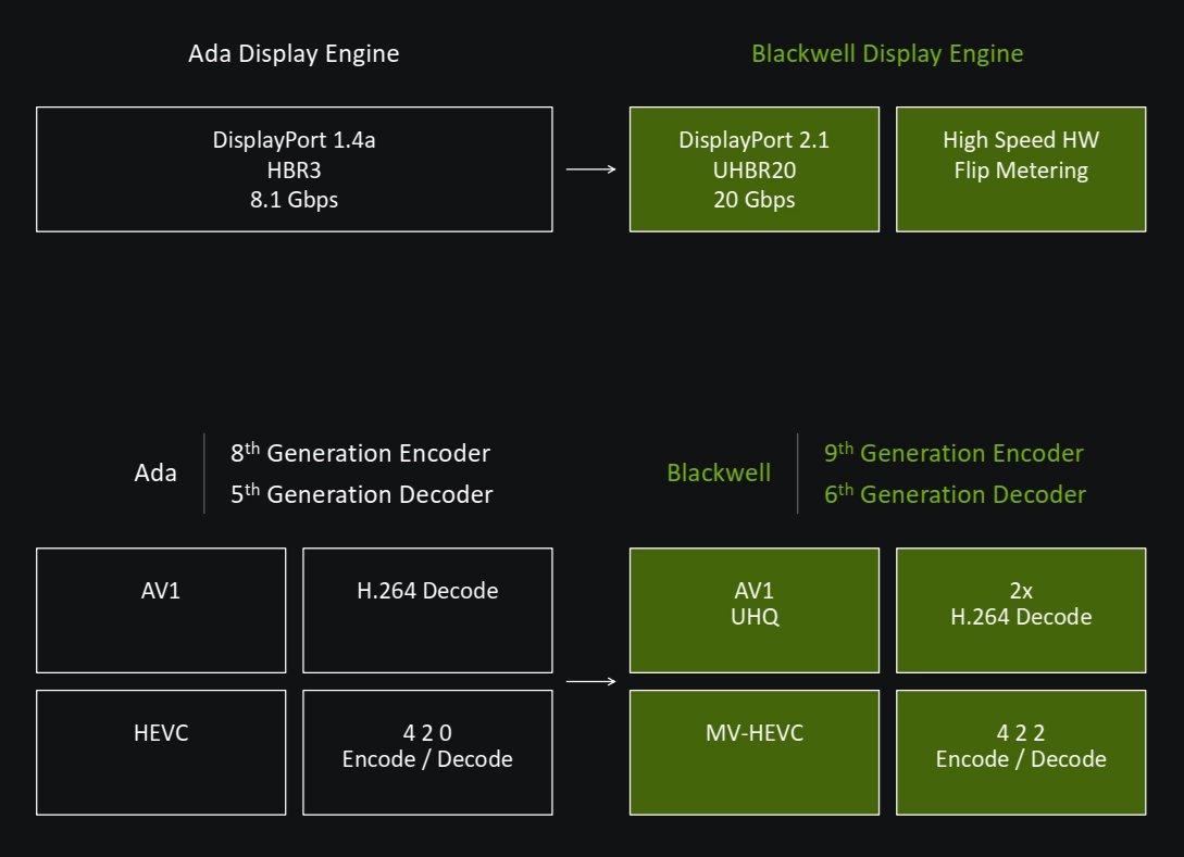 Nvidia Blackwell - obrazový výstup a video