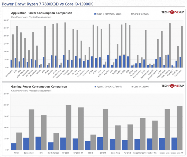 Srovnání spotřeby Ryzenu 7 7800X3D a Core i9 13900K v aplikacích a ve hrách