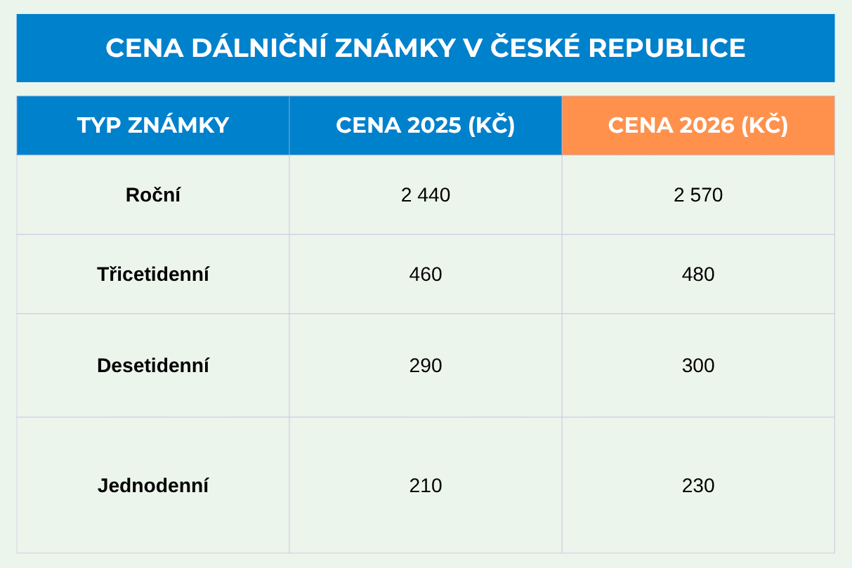 Cena dálniční známky 2026