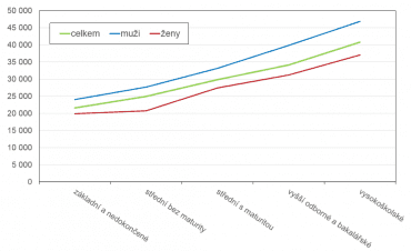 Mediánové mzdy podle vzdělání (1. čtvrtletí roku 2019).