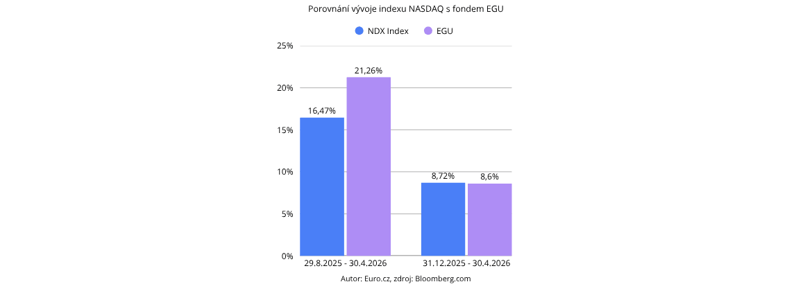 Porovnání vývoje indexu NASDAQ s fondem EGU