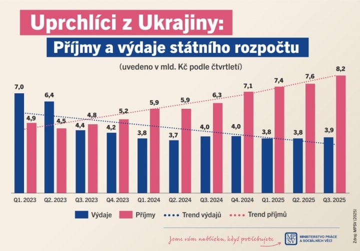Autor: <a href="https://www.mpsv.cz/">Ministerstvo práce a sociálních věcí ČR</a> Jedná se graf, který ukazuje příjmy a výdaje státního rozpočtu, které se týkají uprchlíků z Ukrajiny