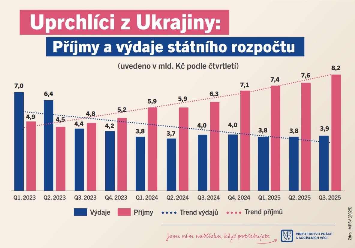Jedná se graf, který ukazuje příjmy a výdaje státního rozpočtu, které se týkají uprchlíků z Ukrajiny