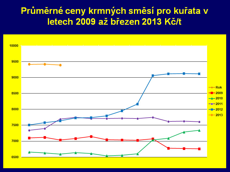 V Česku se hojně cpeme brazilskými a polskými kuřaty