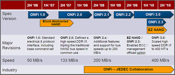 Rychlosti NAND flash čipů