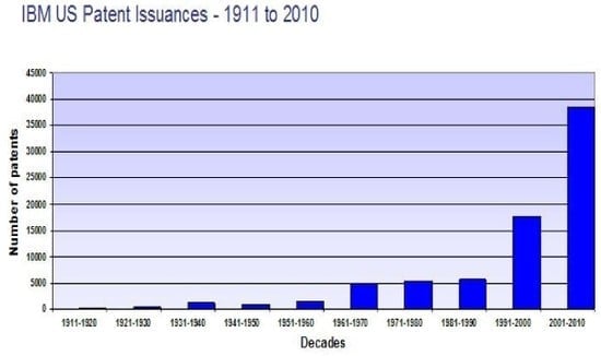 Patenty IBM 1911–2010