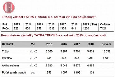 Tatra data