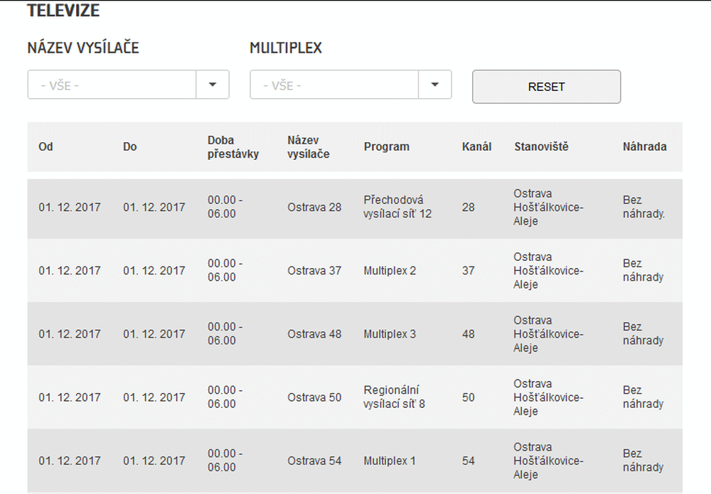 ČRa výluky, prosinec 2017 (pouze TV vysílače)