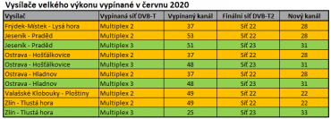 DVB-T vysílače velkého výkonu vypínané v červnu 2020 (klikněte pro zvětšení).