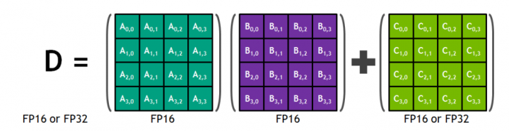 Maticová operace, kerou umí Tensor Cores provádět