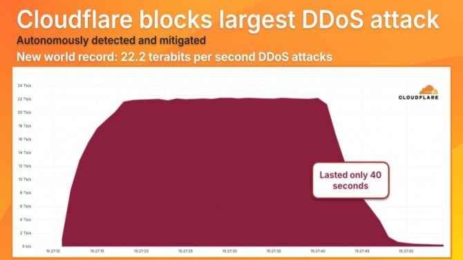 Cloudflare DDoS 22,2 Tbps