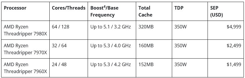 Modely procesorů AMD Ryzen Threadripper 7000