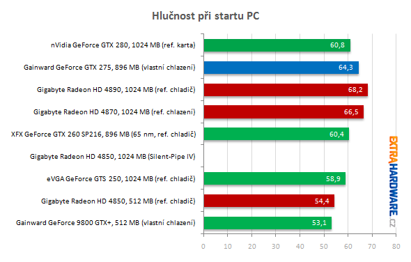 Hlučnost ve FurMarku