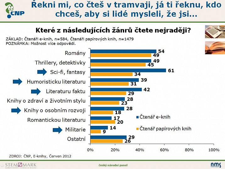 Průzkum: e-knihy a e-čtení v Čechách