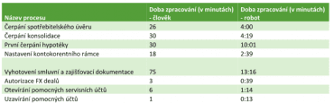 Porovnání časové náročnosti úkonů u robota a člověka.