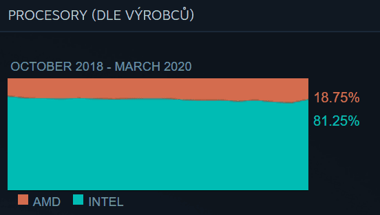 2020-04-Podily-vyrobcu-CPU-za-brezen-2020-v-Steam-Hardware-Surve