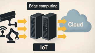 Ilustrace architektury edge computingu znázorňuje tok dat z IoT zařízení (kamera, senzor, robot) přes edge servery do cloudu. Schéma ukazuje rozdělení na tři vrstvy: IoT, edge computing a cloud, propojené žlutými šipkami.