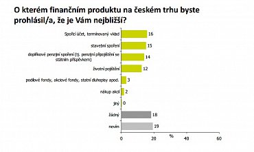 Jaké finanční produkty Češi mají nejraději?