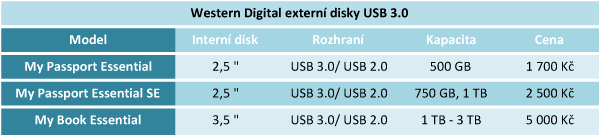 Nabídka externích disků Western Digital s USB 3.0