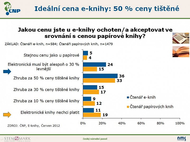 Průzkum: e-knihy a e-čtení v Čechách