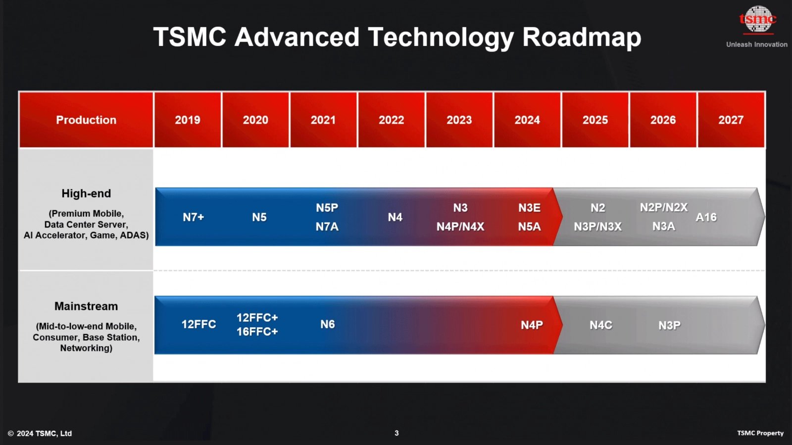 Roadmapa procesů TSMC