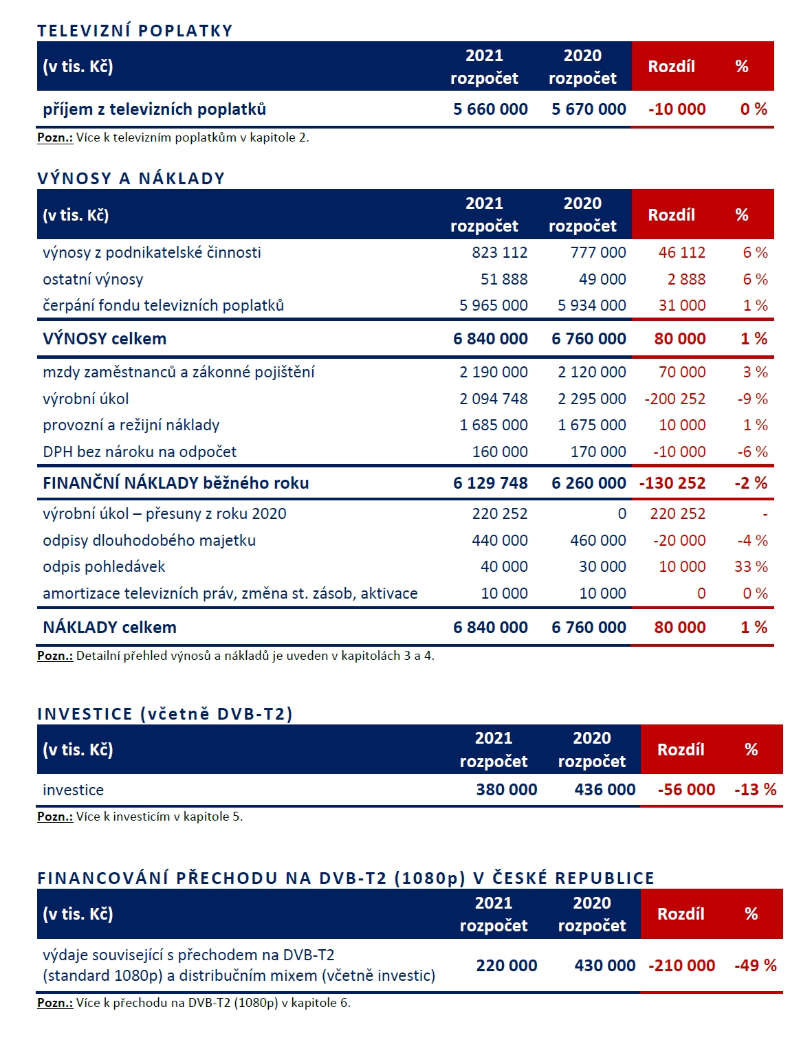 Rozpočet České televize na rok 2021