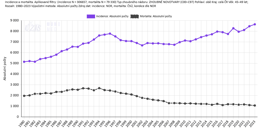 Autor: ÚZIS/MUNI/SVOD.cz Počet nově diagnostikovaných zemřelých na zhoubné novotvary u pacientů ve věku 45 až 49 let v letech 1980 až 2023