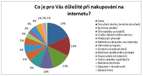 Co je pro zákazníky při nakupování po internetu rozhodující.