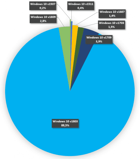 Podíly jednotlivých verzí Windows 10 aktuální ke dni 27. listopadu 2018
