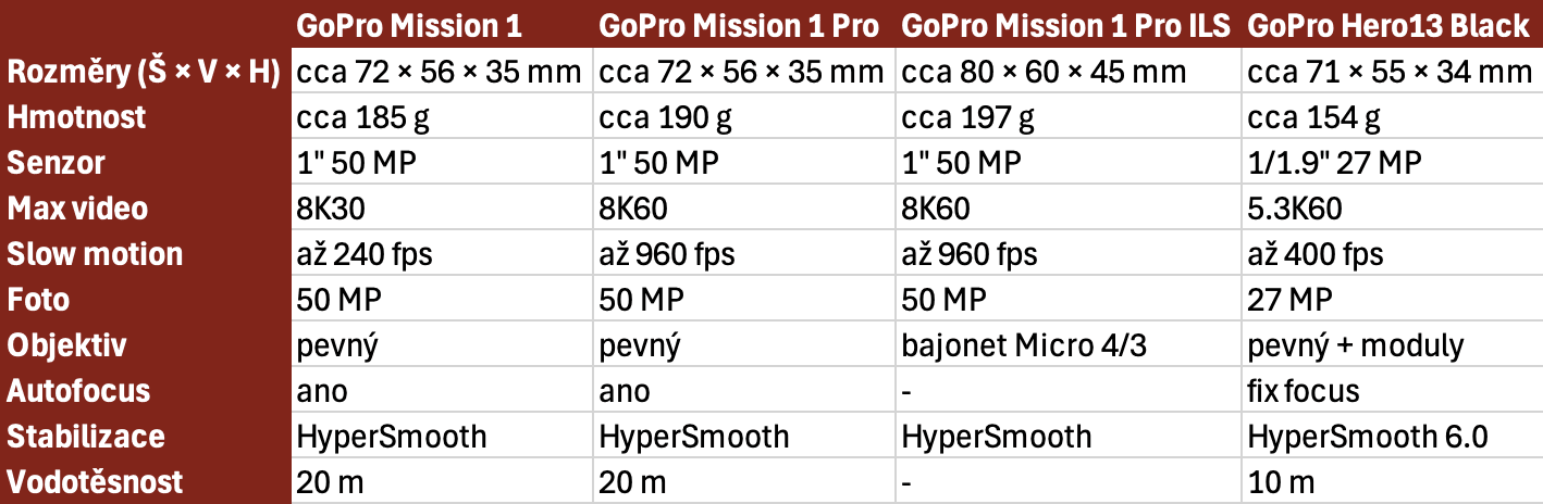 GoPro Mission 1 parametry
