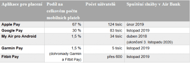 Zájem o placení chytrým telefonem nebo hodinkami mezi klienty Air Bank neustále roste.