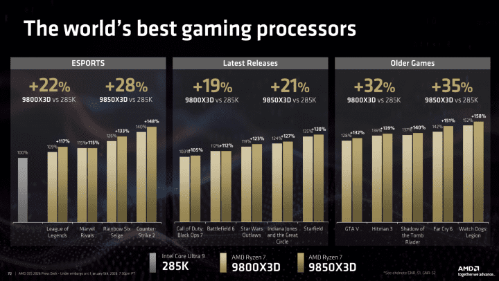 Oficiální benchmarky procesoru AMD Ryzen 7 9850X3D