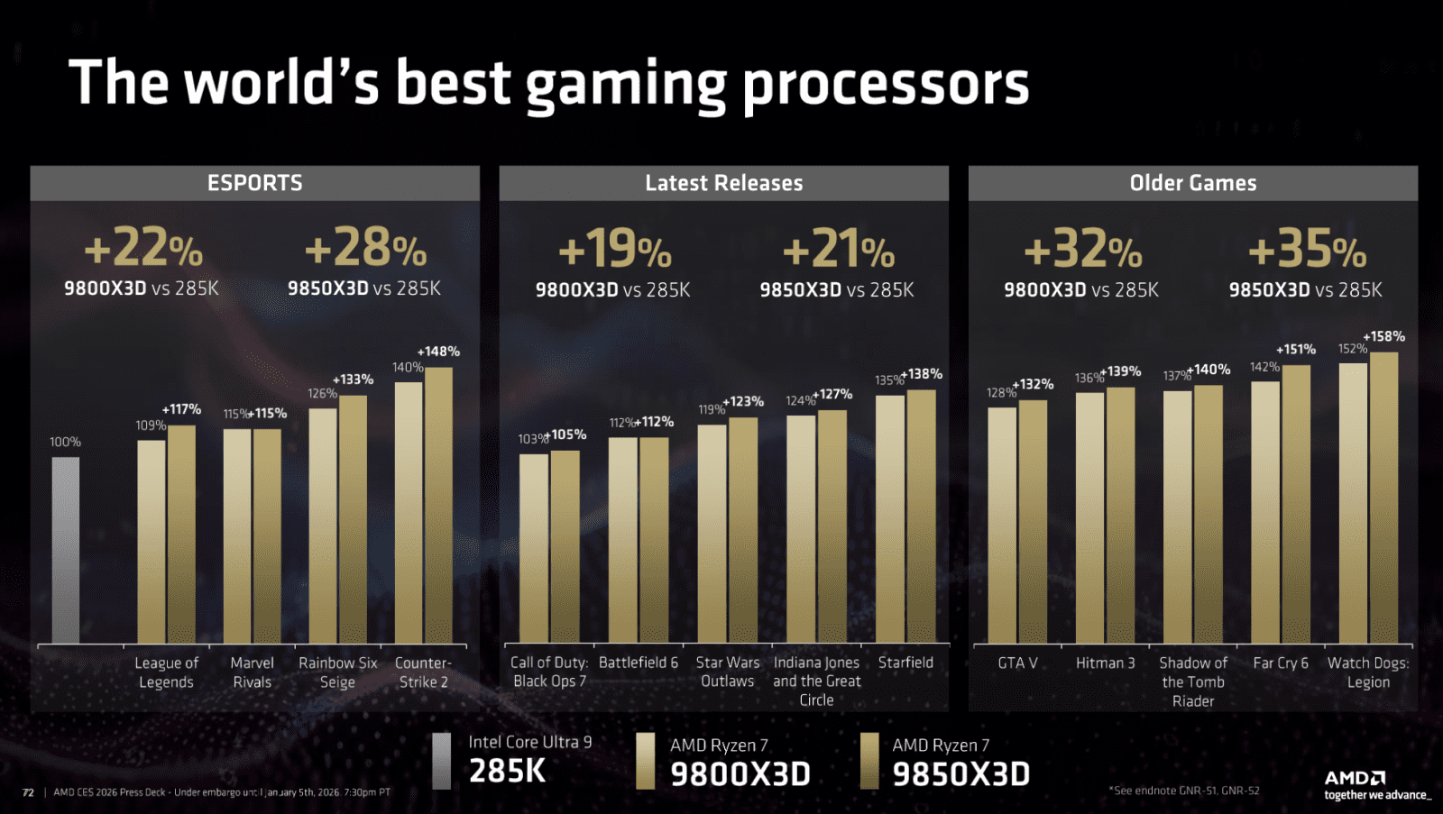Oficiální benchmarky procesoru AMD Ryzen 7 9850X3D